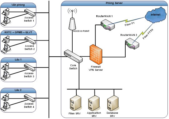 Tiêu chuẩn thiết kế hệ thống mạng Lan và Internet