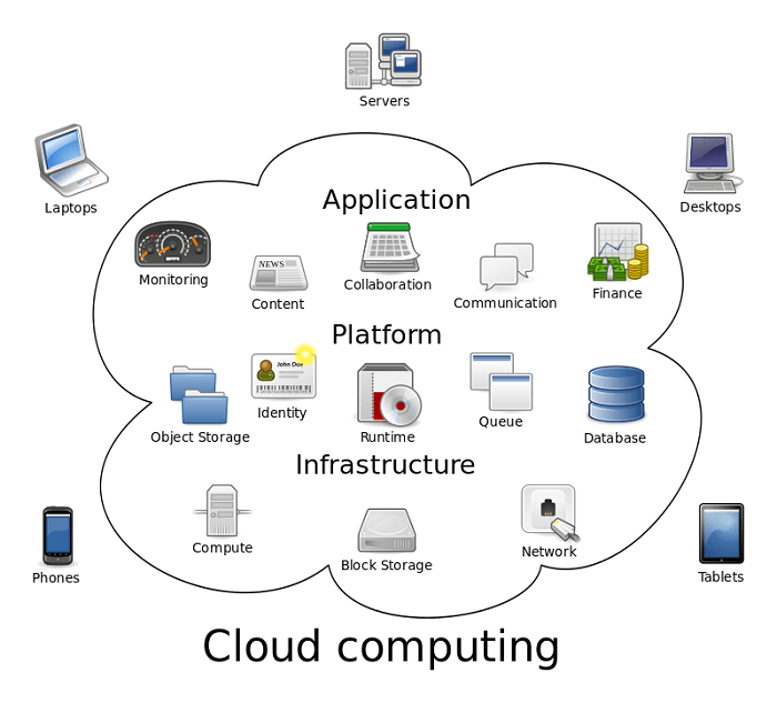 4 mô hình triển khai điện toán đám mây phổ biến và những khác biệt về